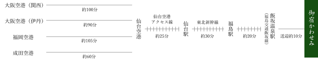 飛行機でお越しのお客様